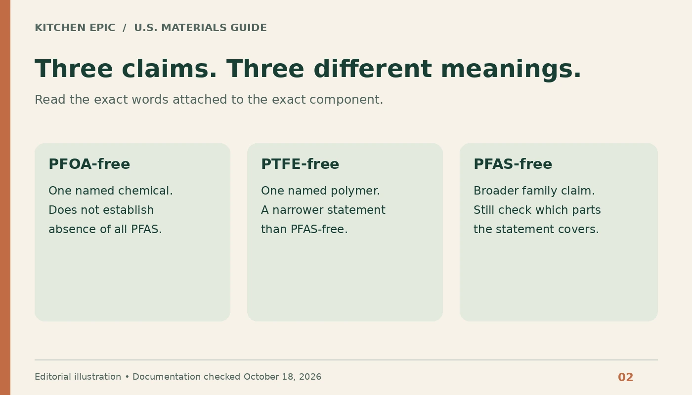 Comparison of PFOA-free, PTFE-free, and PFAS-free claims and their different scope.